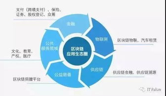 區(qū)塊鏈趨勢與泡沫并行，企服領(lǐng)域如何抓住機遇？——信息技術(shù)咨詢服務(wù)一周觀察